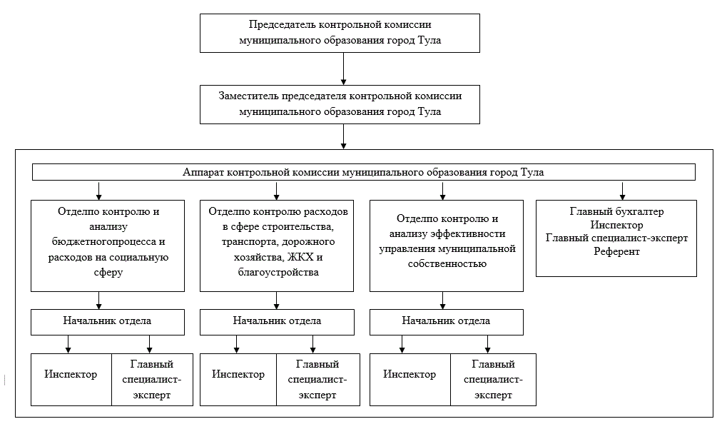 Уставы муниципальных образований рф